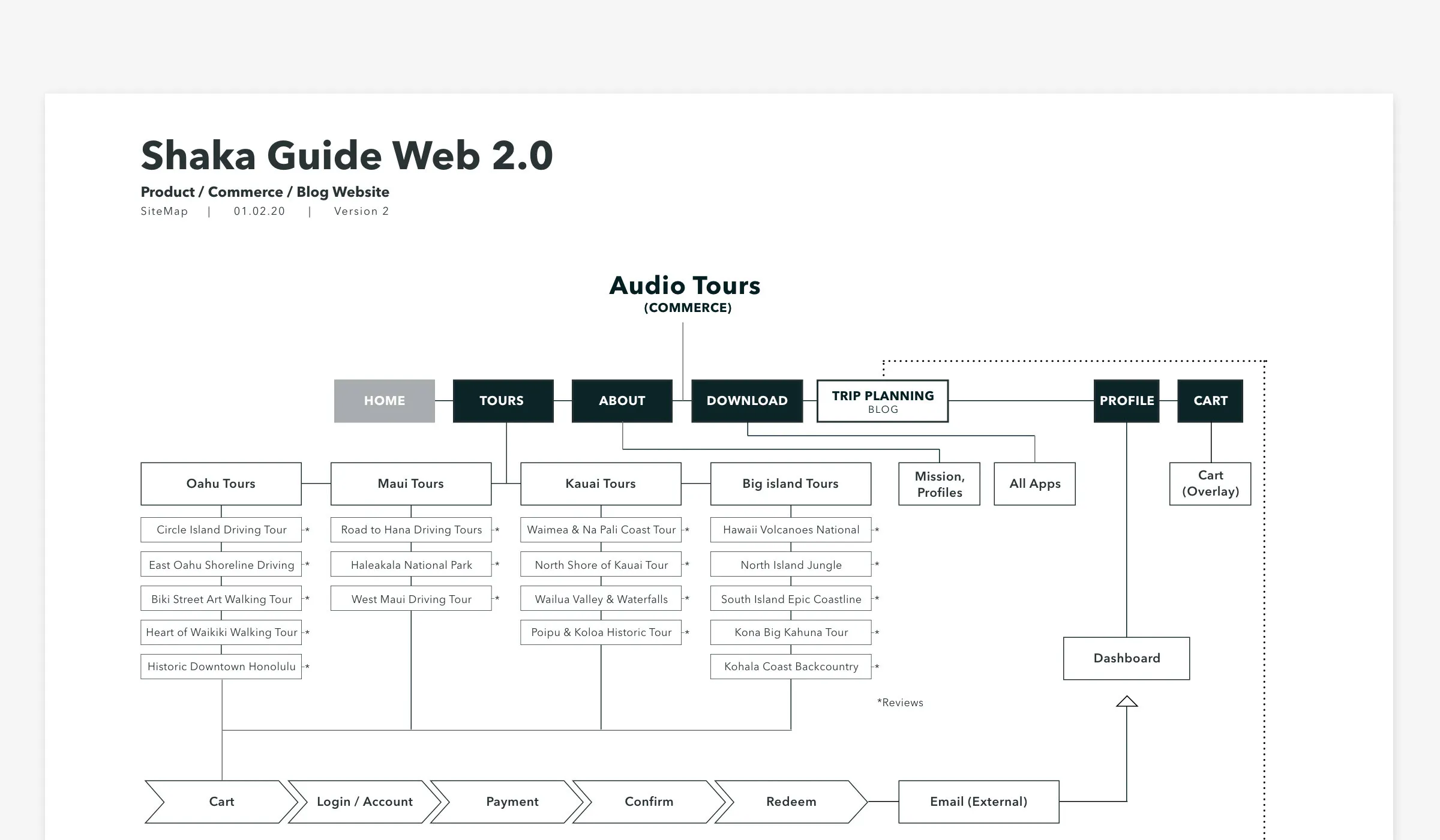 Shaka Guide website sitemap, part one