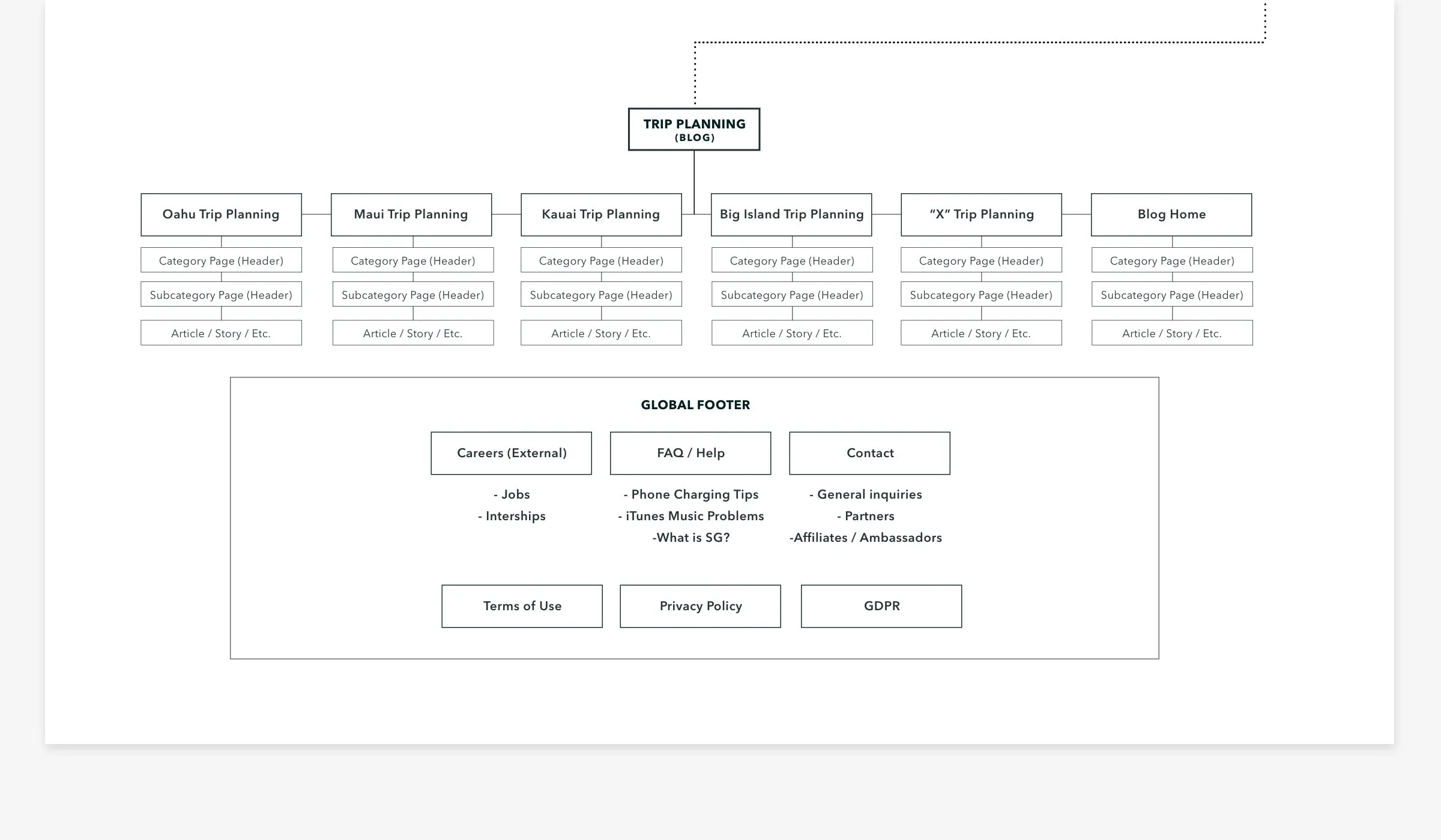 Shaka Guide website sitemap, part two